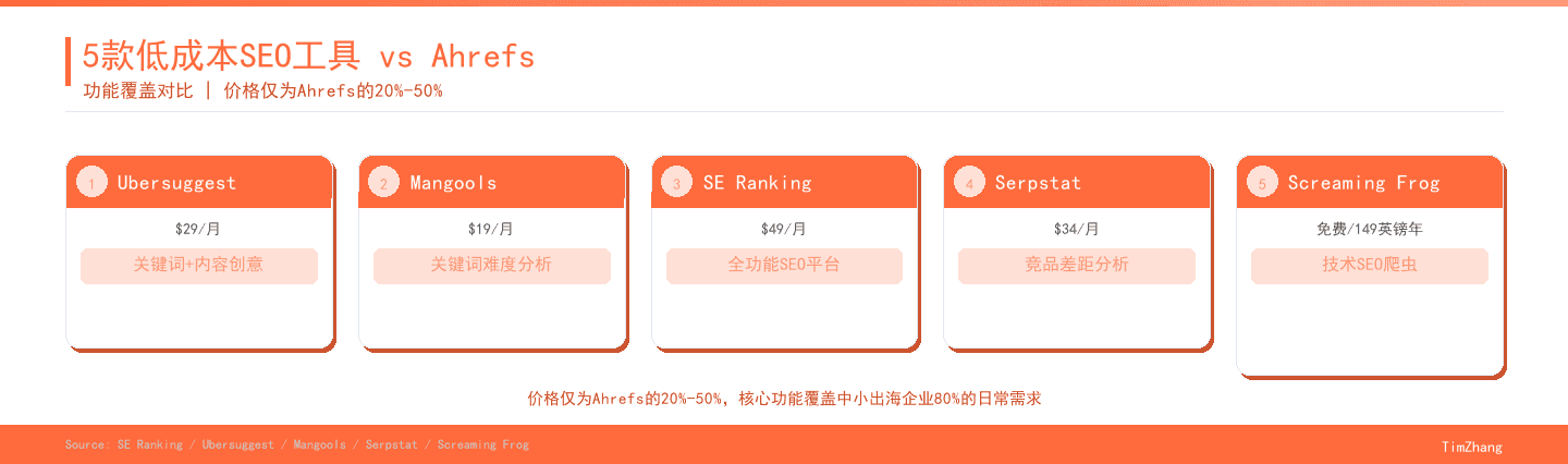Ahrefs替代方案：适合中小出海企业的5款低成本SEO工具