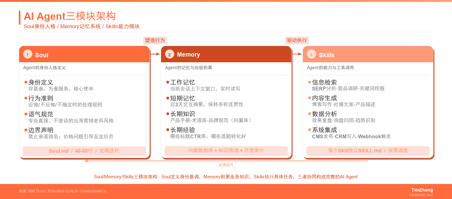 AI Agent三模块架构：Soul身份人格、Memory记忆系统、Skills能力模块的层级关系与交互逻辑