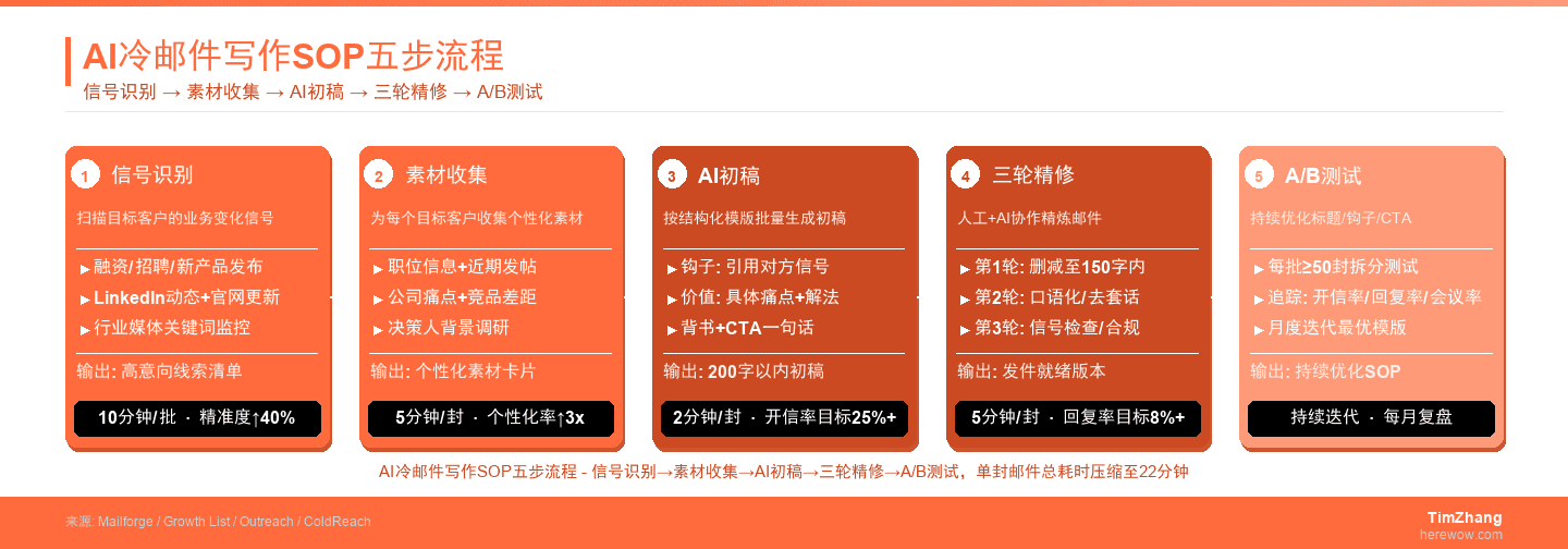 AI冷邮件写作SOP：初稿到精修的最优路径