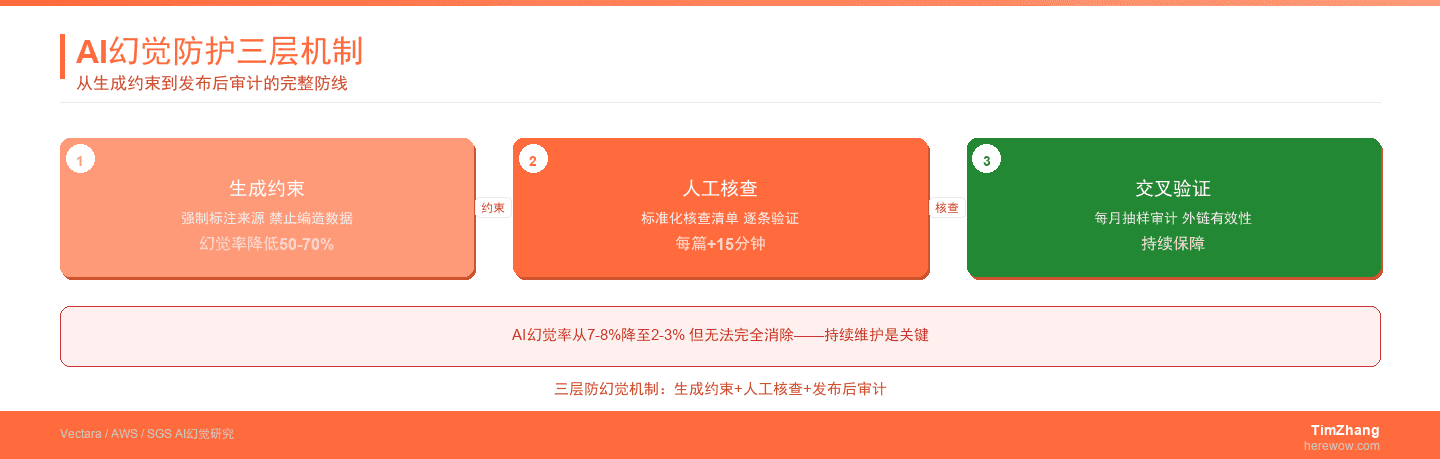 AI幻觉类型与防幻觉机制图