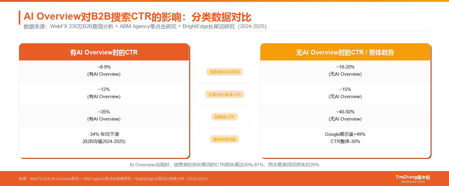 AI Overview对B2B不同类型查询CTR的差异化影响对比