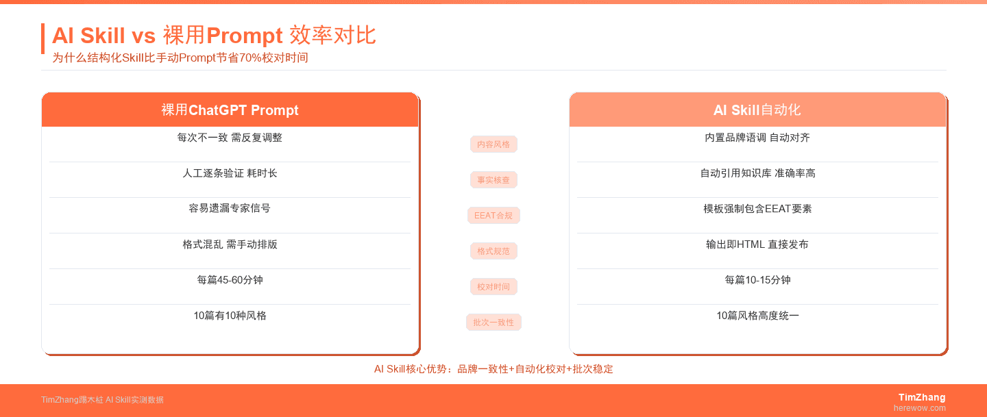 AI Skill vs 裸Prompt效率对比图
