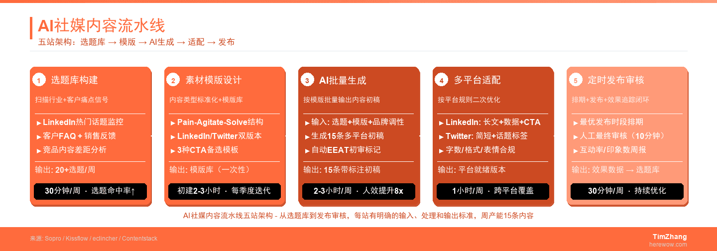 AI社媒内容流水线五站架构：选题库构建、素材模版设计、AI批量生成、多平台适配、定时发布审核