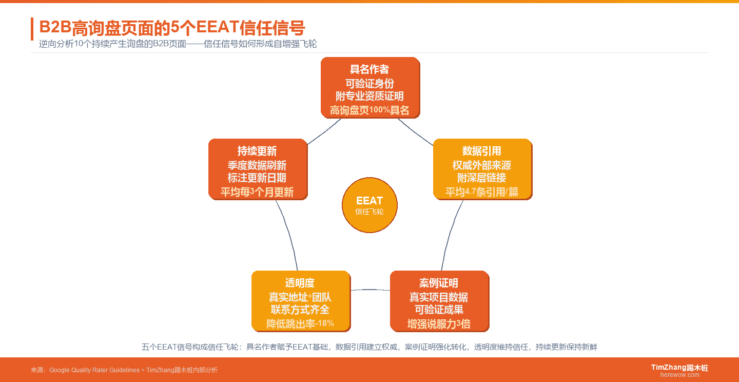 拆解10个高询盘B2B页面：EEAT信任信号是如何被植入的