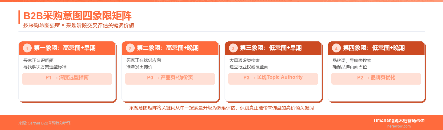 B2B采购意图四象限矩阵：按搜索意图类型和采购阶段交叉评估关键词优先级