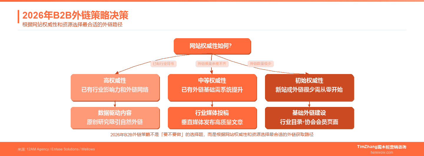 2026年B2B外链建设策略决策树：根据网站现状选择最优外链路径