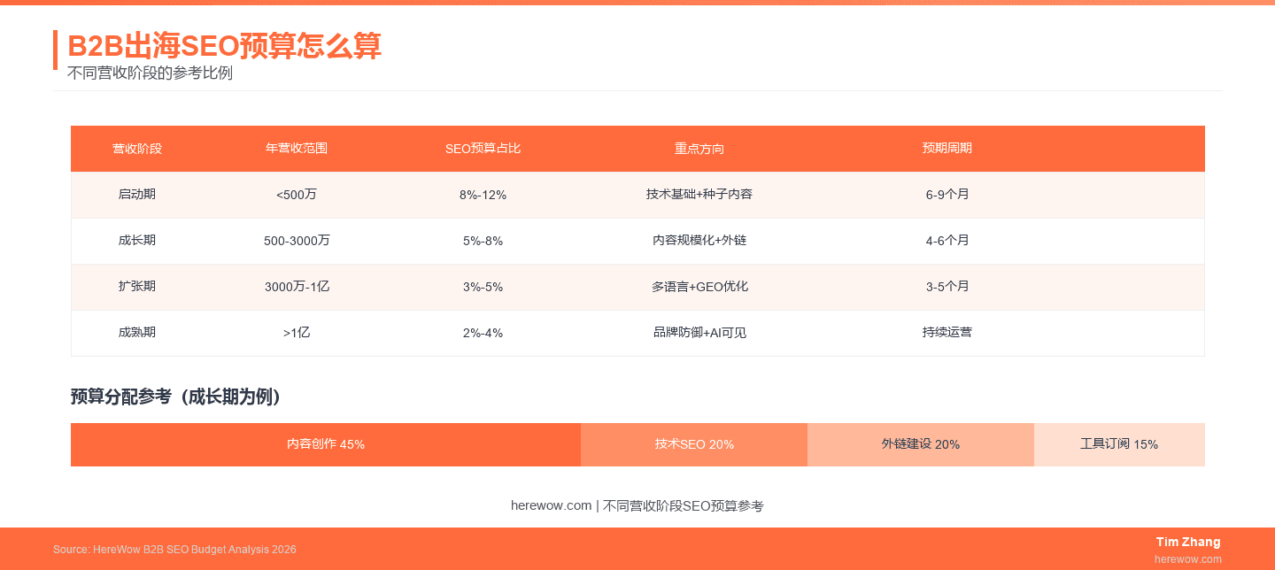 B2B出海SEO预算分配：不同营收阶段的参考比例
