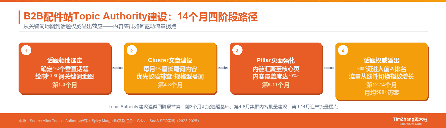 从0到月均500搜索流量：一个B2B配件站靠Topic Authority翻盘