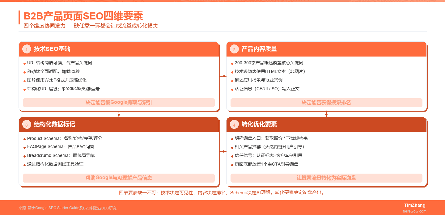 B2B产品页面的SEO要素清单：别让产品页成为流量黑洞