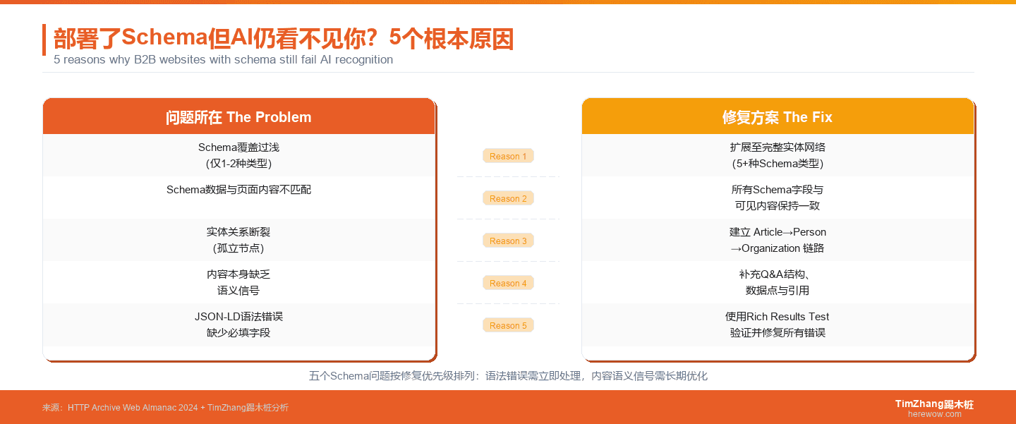 B2B网站Schema部署后仍被AI忽略的5个原因对照表