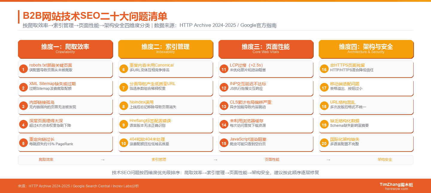 B2B网站技术SEO四大维度20个硬伤分布