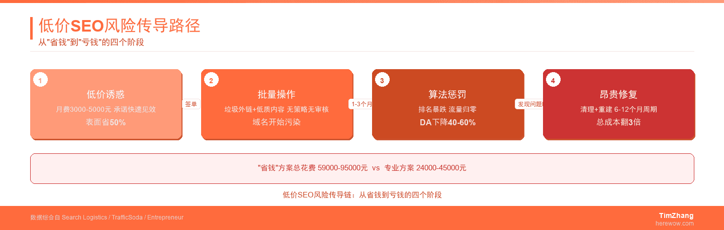 低价SEO风险传导路径图