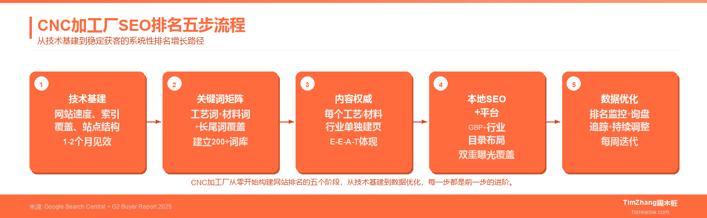 机械制造行业SEO：如何让你的CNC加工厂排到Google首页