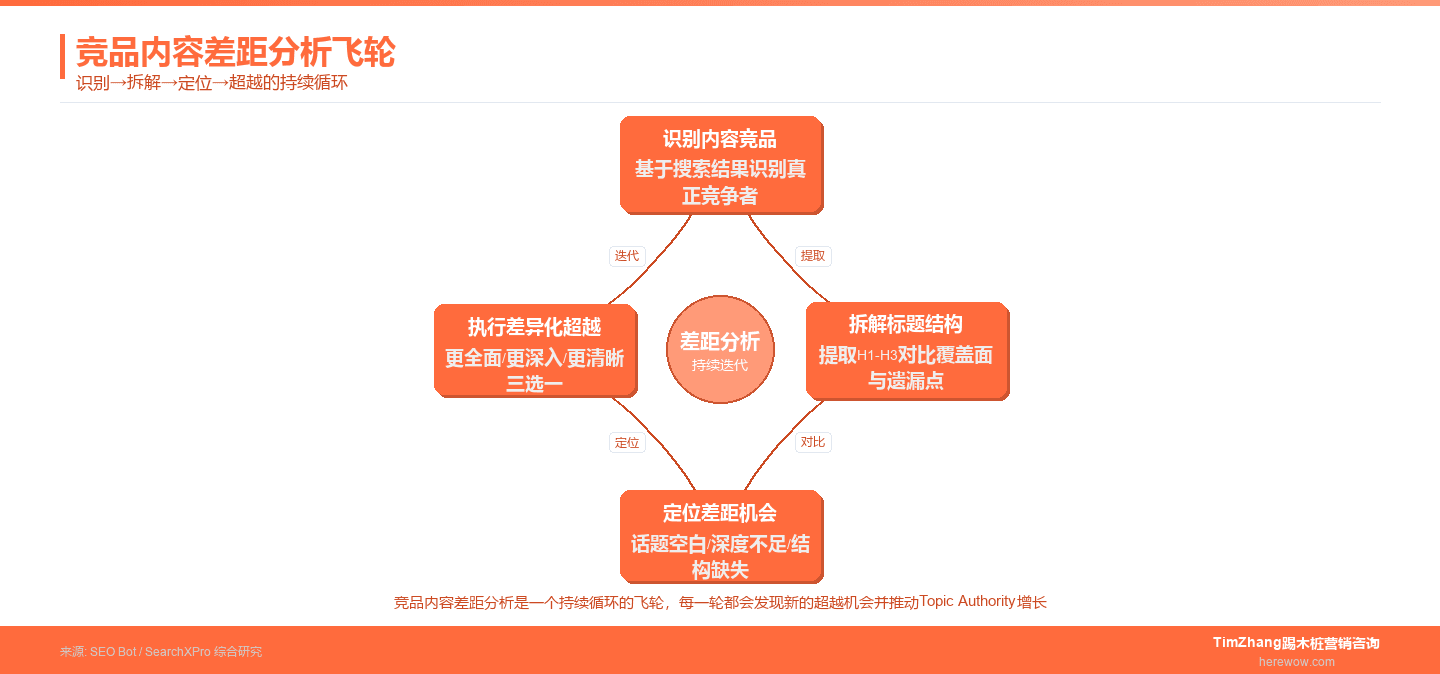 竞品内容差距分析飞轮：识别→拆解→定位→超越的持续循环