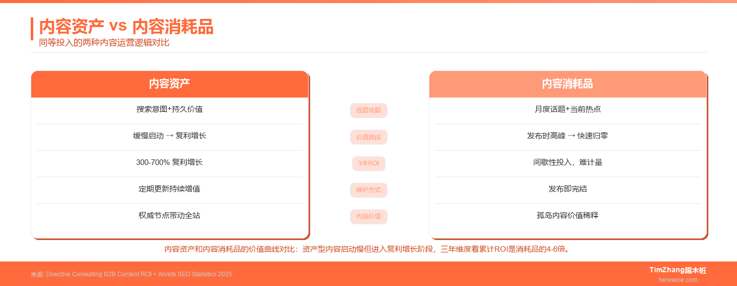内容资产价值曲线与消耗品对比