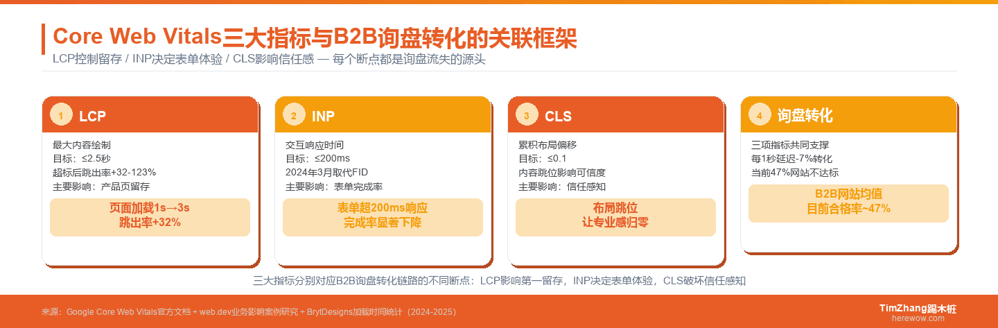 Core Web Vitals对B2B询盘率的隐性影响：数据不会说谎