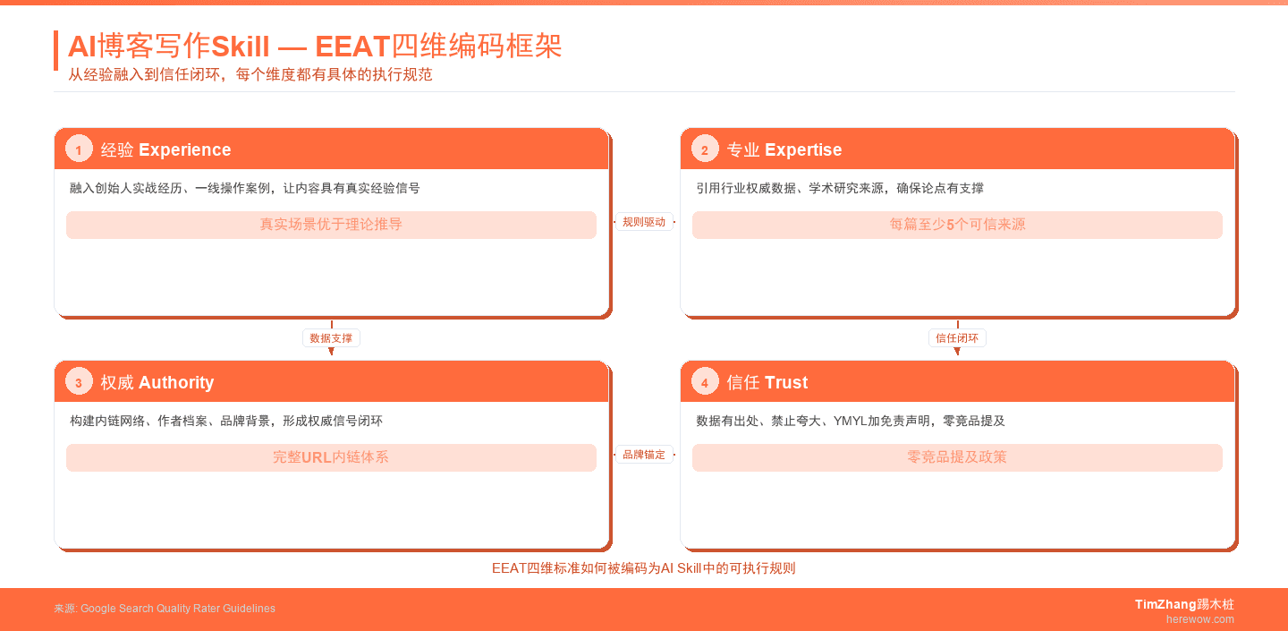 AI博客写作Skill的EEAT四维编码框架图