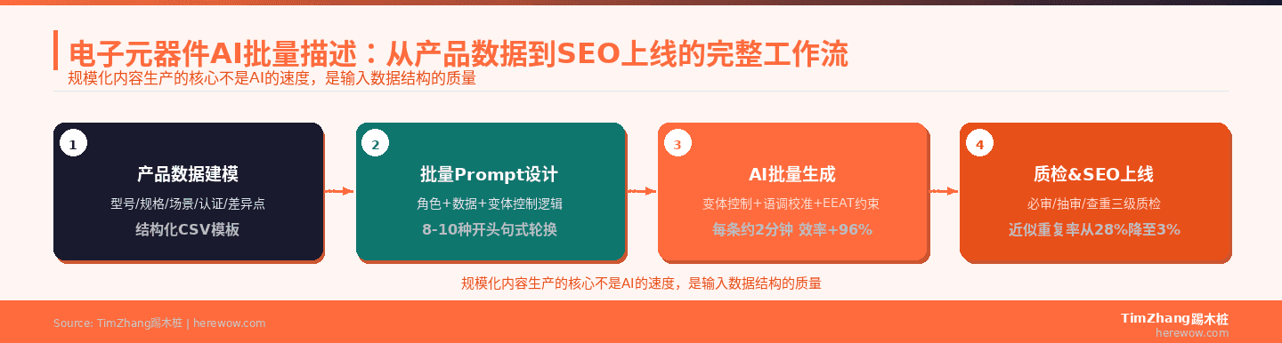 电子元器件AI批量描述生成四步工作流