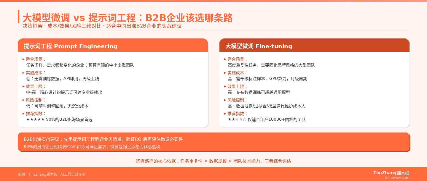 提示词工程vs大模型微调：场景适用性、成本、效果上限、风险对比框架