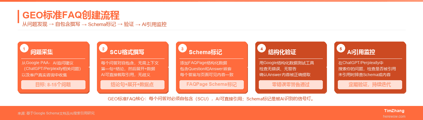 GEO标准FAQ页面创建流程：从问题采集到AI引用优化的完整步骤