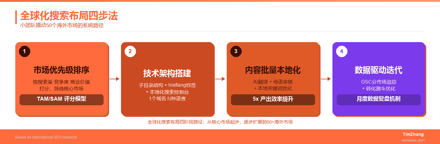 全球化搜索布局：国内小团队撬动50个海外市场的流程框架