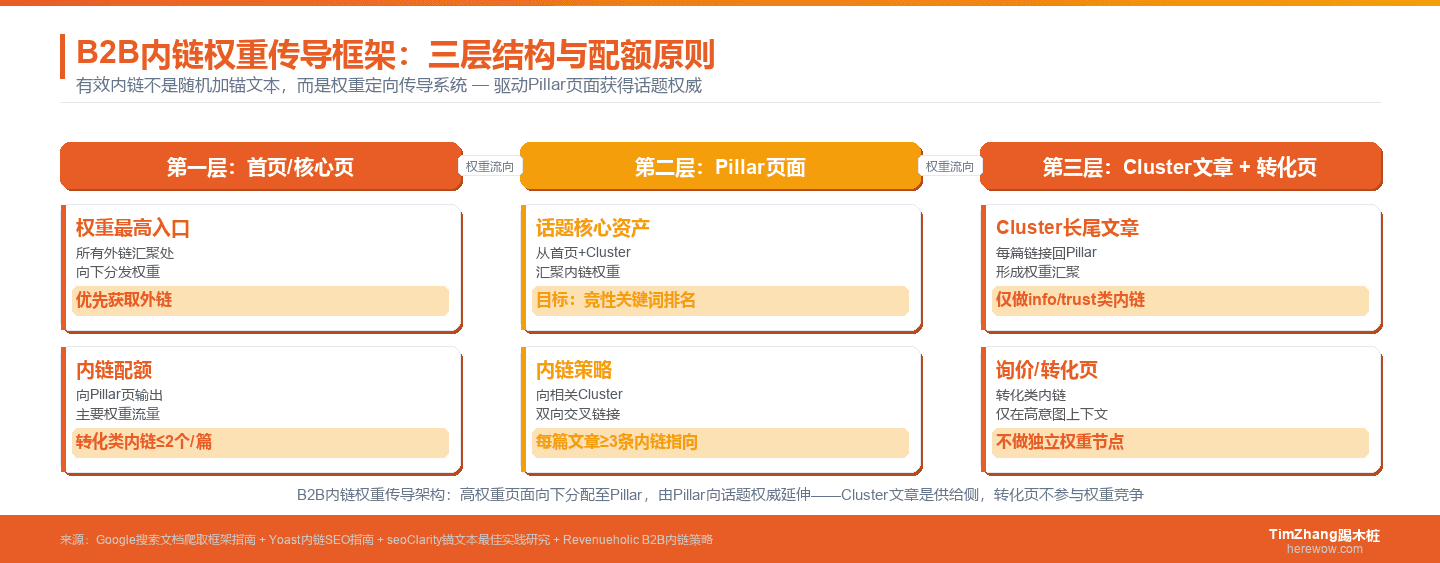 内链策略的真相：不是加个锚文本就算数（B2B SEO实操指南）