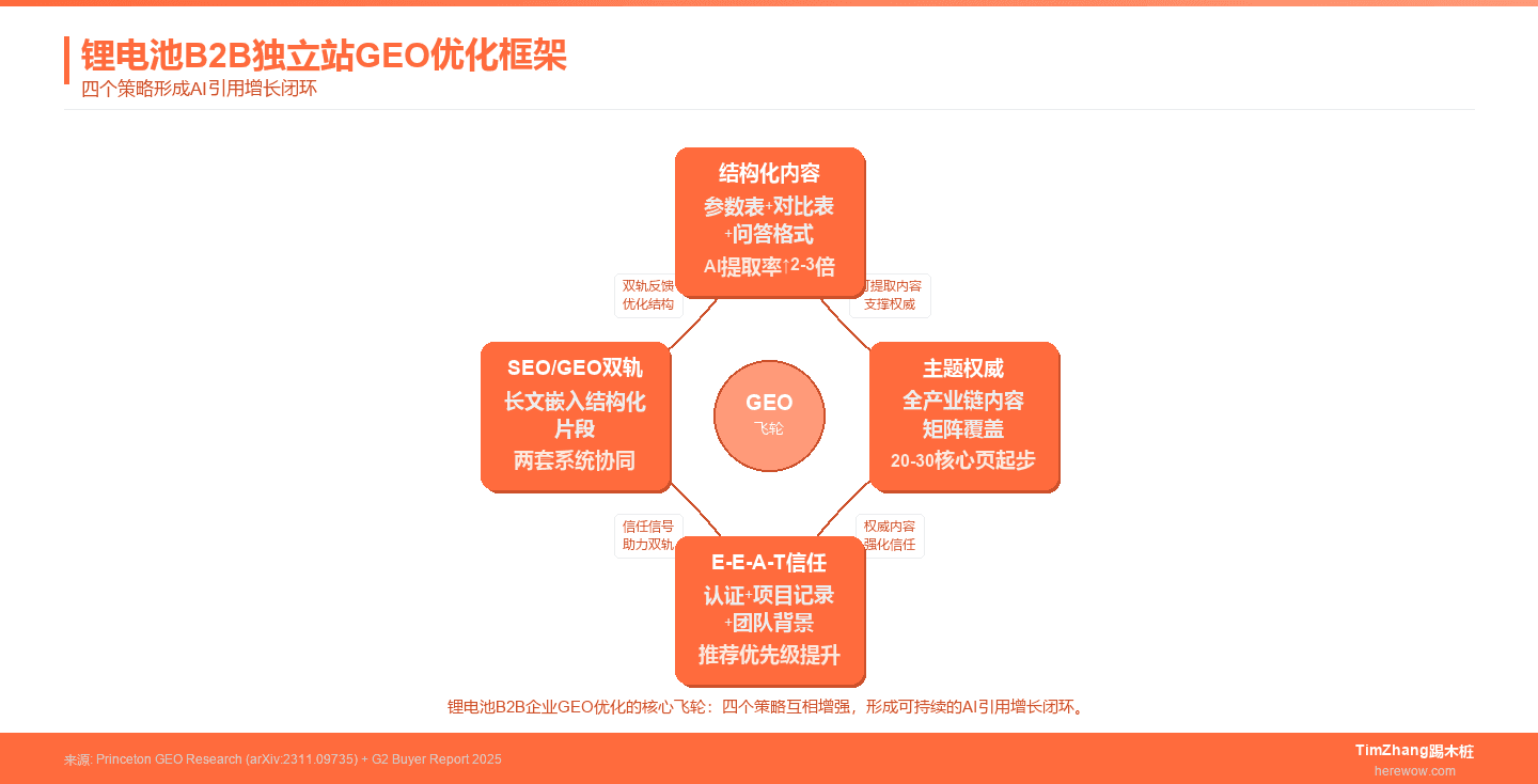 锂电池B2B独立站GEO优化：如何让AI推荐你的储能方案