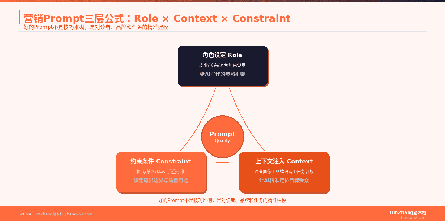 营销Prompt三层公式框架图