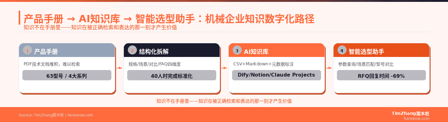 机械行业AI知识库搭建四步路径