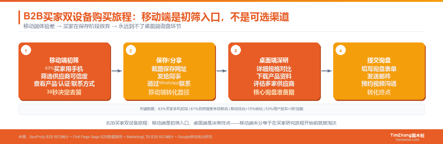 移动端SEO在B2B出海中还重要吗？2025年数据说话