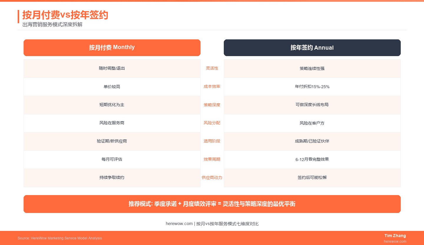 按月付费vs按年签约：出海营销服务模式深度拆解