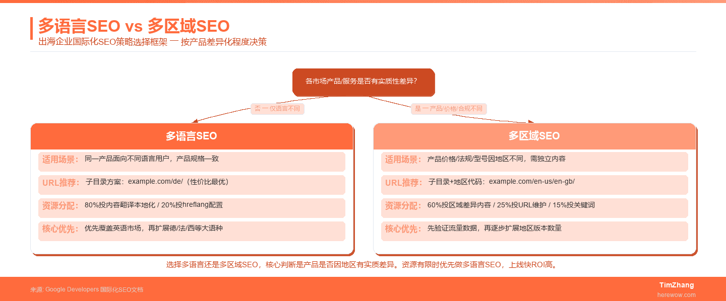 多语言SEO还是多区域SEO：出海企业资源分配指南