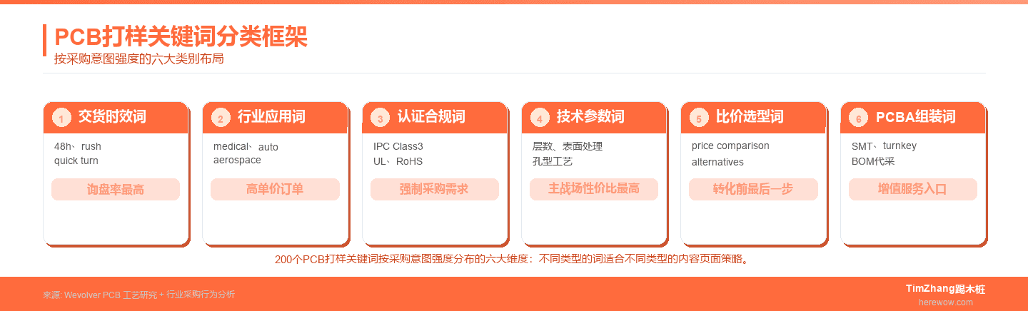 PCB打样关键词库分类框架
