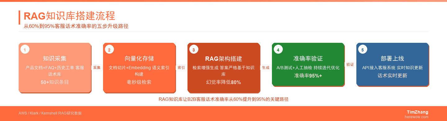 告别AI幻觉：我们给B2B企业搭RAG知识库后，客服话术准确率从60%到95%