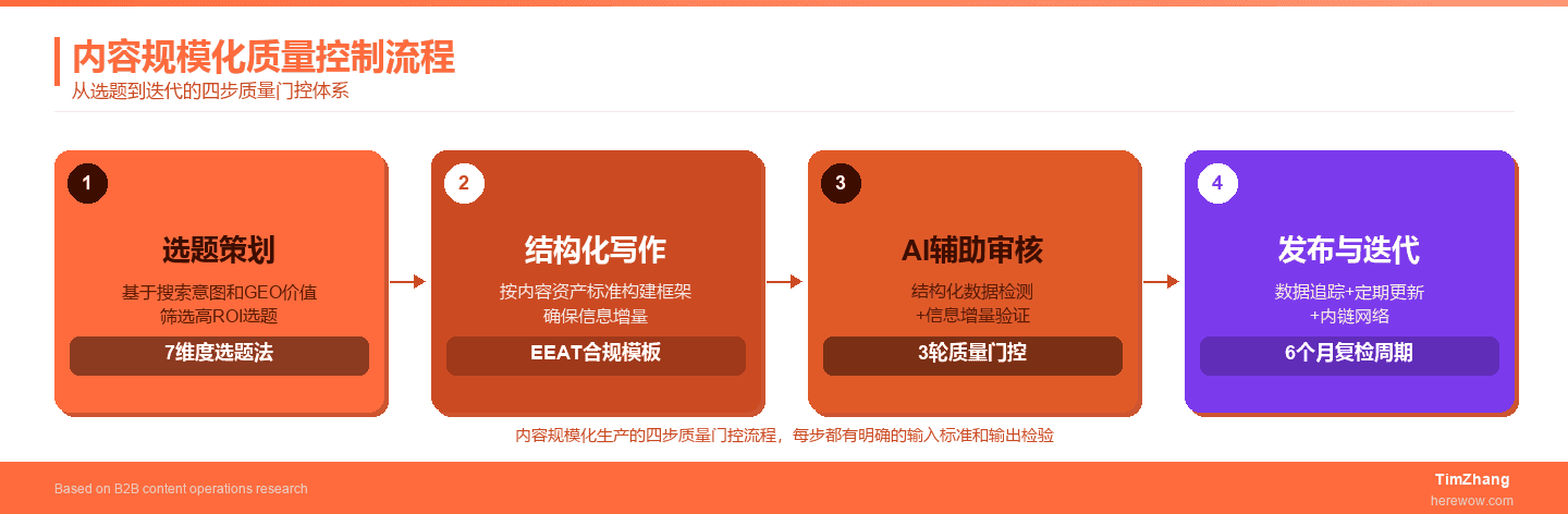 规模化内容生产与质量控制的平衡术