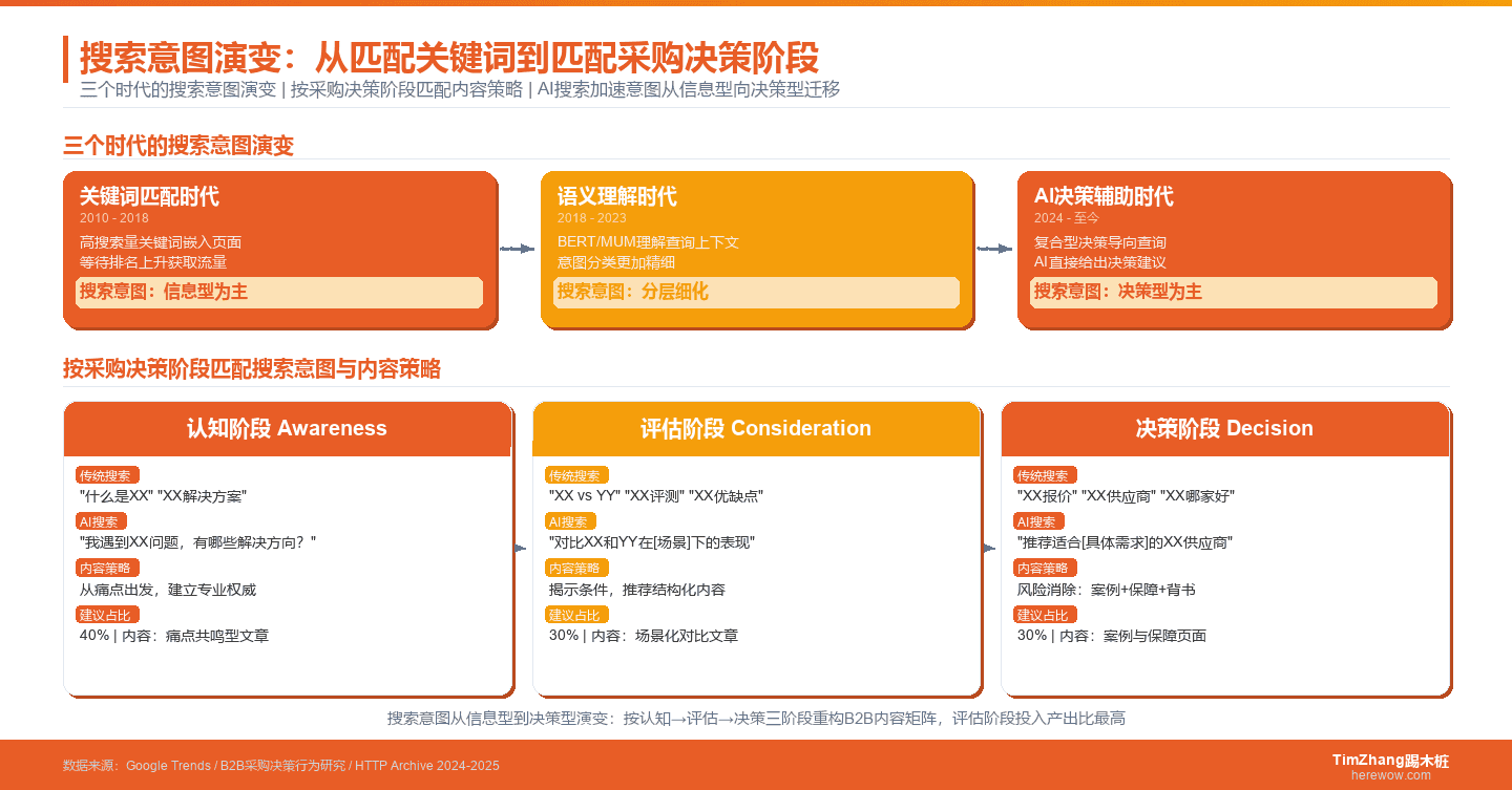 搜索意图按采购决策阶段演变模型
