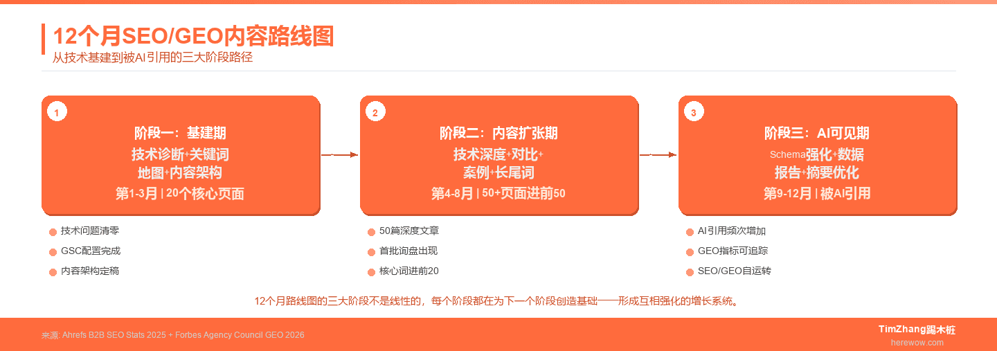 12个月SEO/GEO内容路线图三阶段