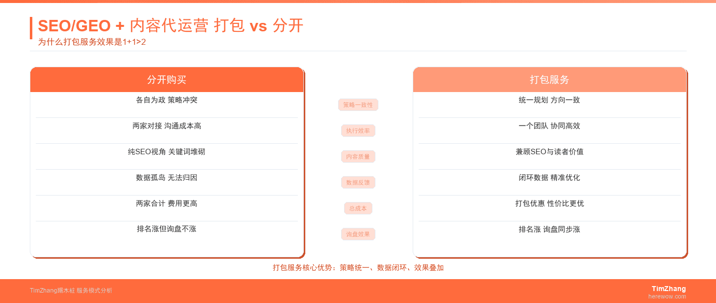 SEO/GEO和内容代运营打包vs分开对比图