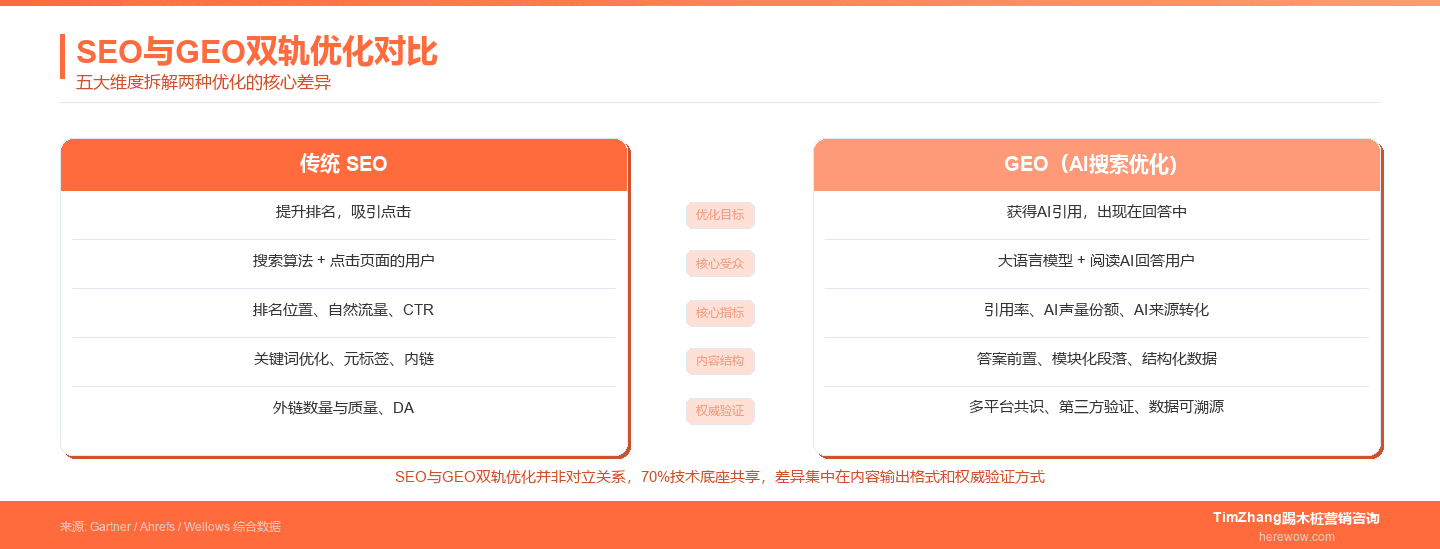 SEO与GEO双轨优化五大维度对比：优化目标、核心受众、衡量指标、内容结构、链接策略