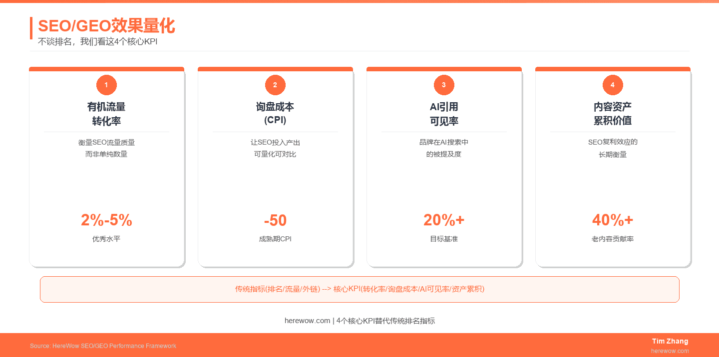 SEO/GEO效果量化：不谈排名，我们看这4个核心KPI