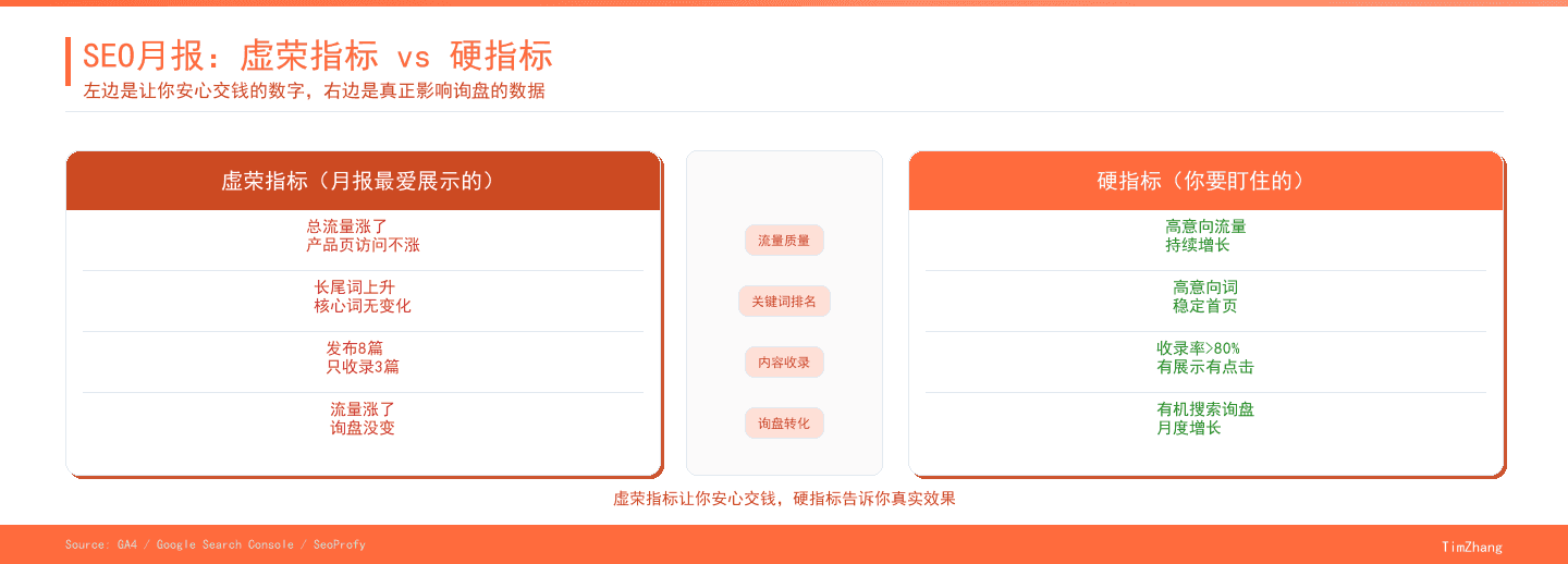 SEO效果衡量：虚荣指标 vs 硬指标对照