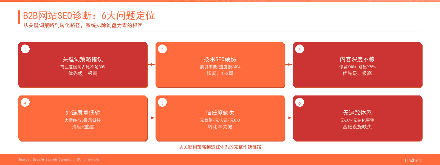 网站做了3年SEO没询盘：免费诊断能找出什么问题