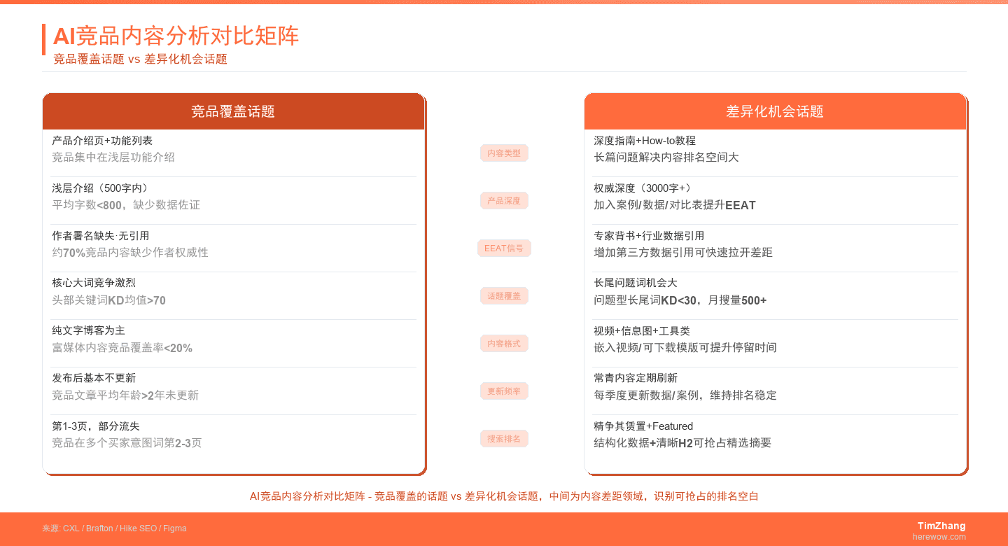 用AI做竞品内容分析:10分钟扒出对手的话题矩阵