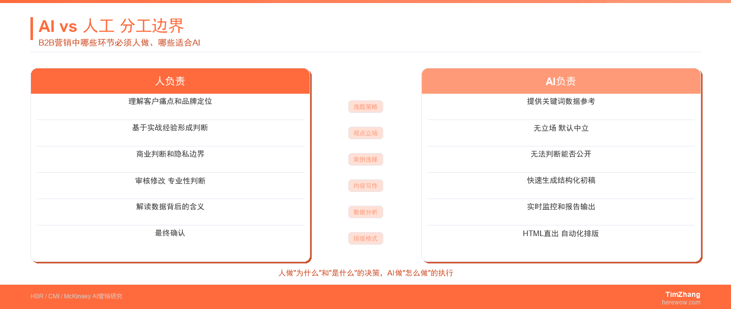 AI营销不是让AI替你想:人机协作的正确边界在哪里