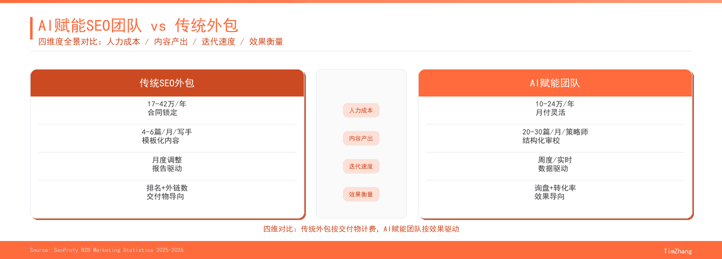 AI赋能SEO团队 vs 传统外包:成本与效果全景对比