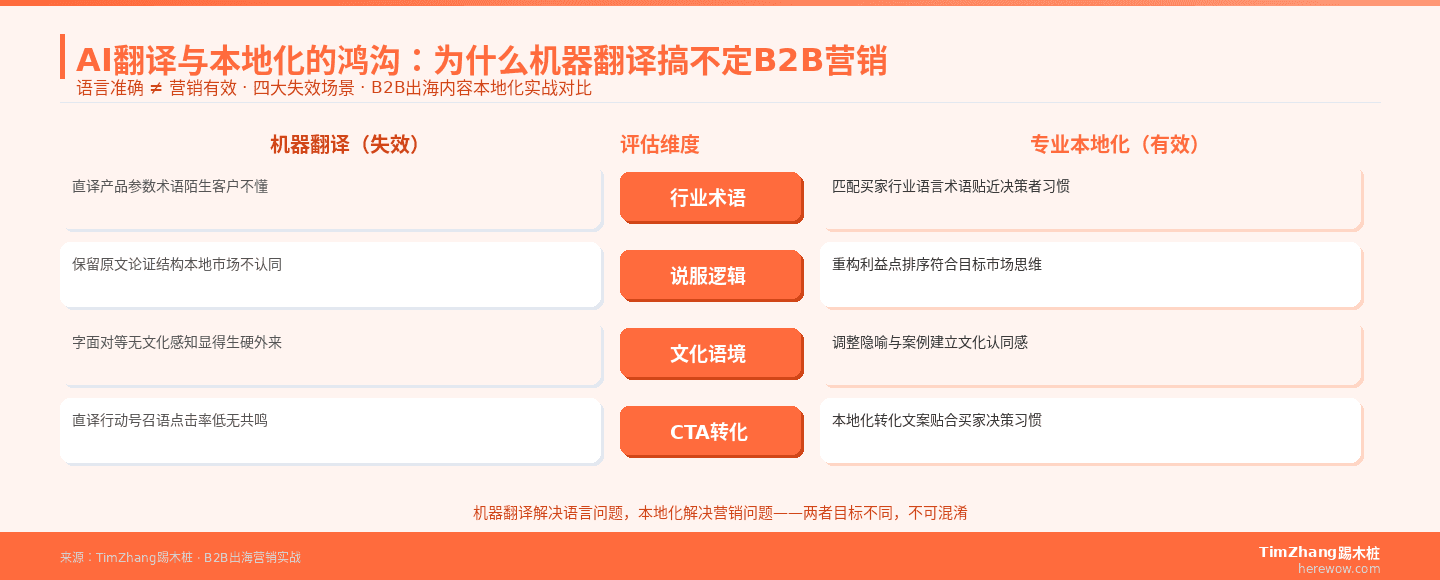 AI翻译与本地化四维对比:行业术语、说服逻辑、文化语境、CTA转化