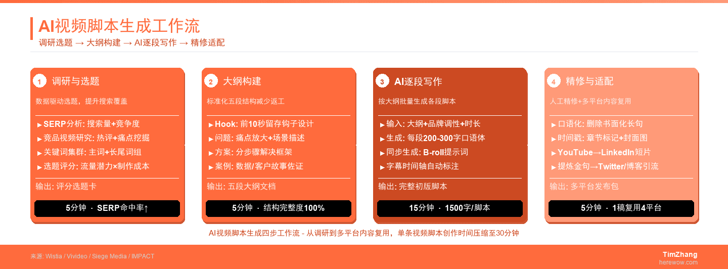 AI视频脚本生成:YouTube出海频道的提效秘密