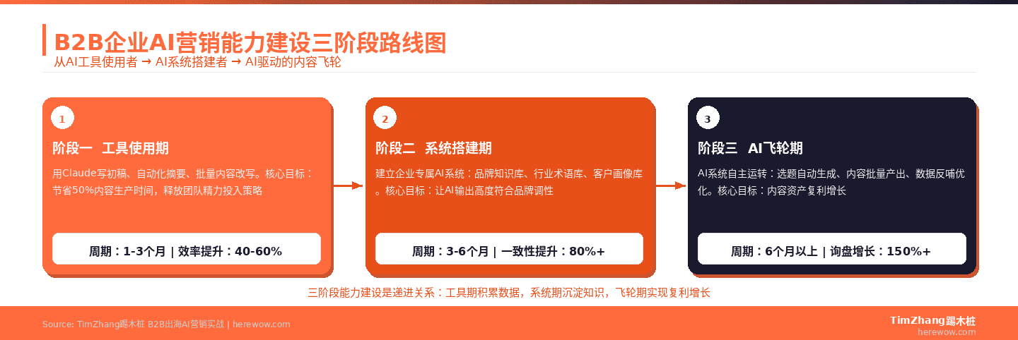 从AI工具到AI系统:B2B企业AI营销能力建设三阶段路线图