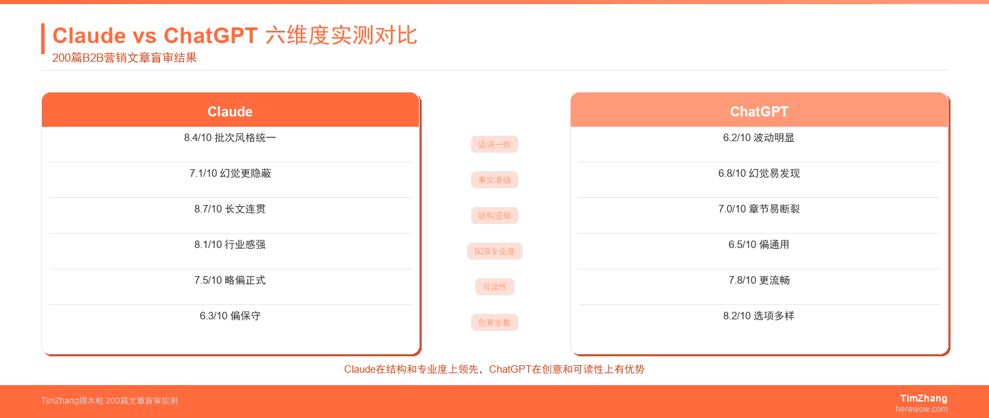Claude vs ChatGPT在B2B营销写作中的真实差异:我们测了200篇文章后的结论