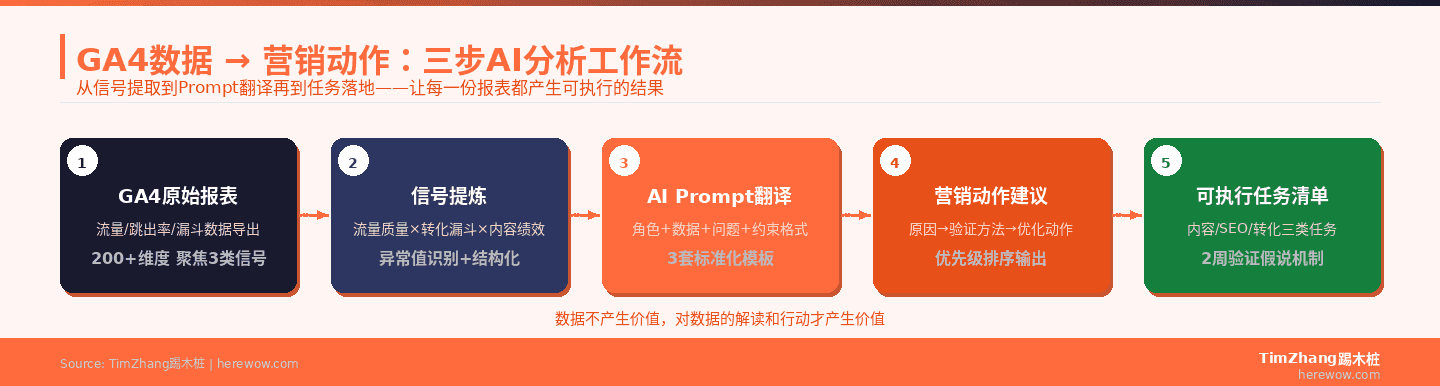 GA4数据到营销动作的三步AI工作流